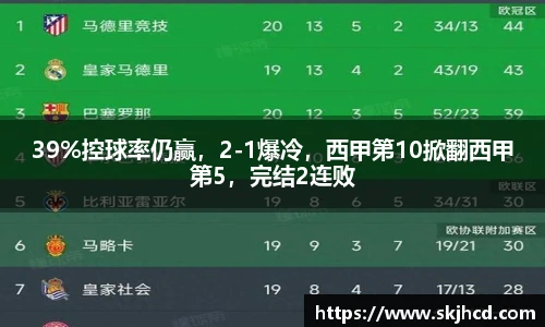 39%控球率仍赢，2-1爆冷，西甲第10掀翻西甲第5，完结2连败